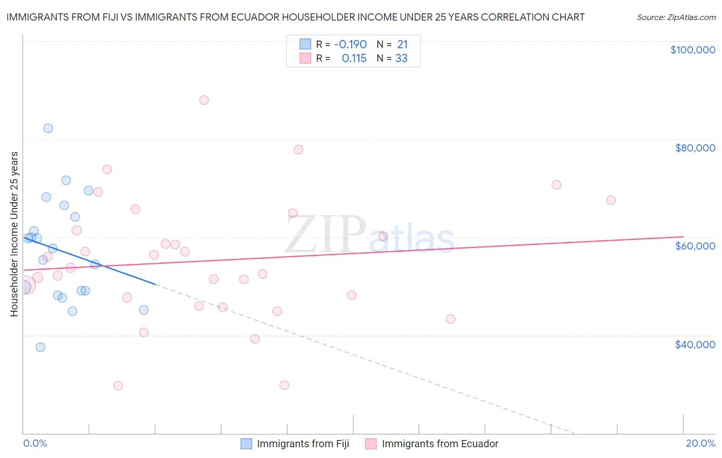 Immigrants from Fiji vs Immigrants from Ecuador Householder Income Under 25 years