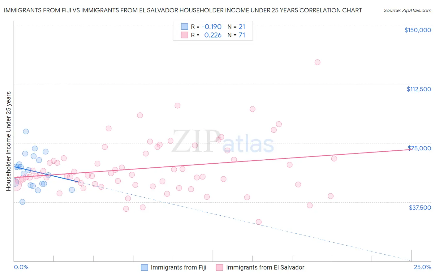 Immigrants from Fiji vs Immigrants from El Salvador Householder Income Under 25 years