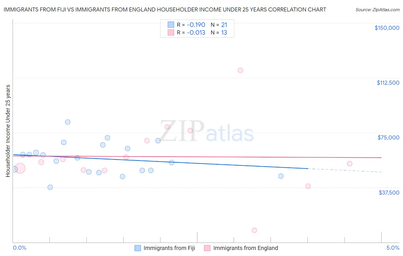 Immigrants from Fiji vs Immigrants from England Householder Income Under 25 years