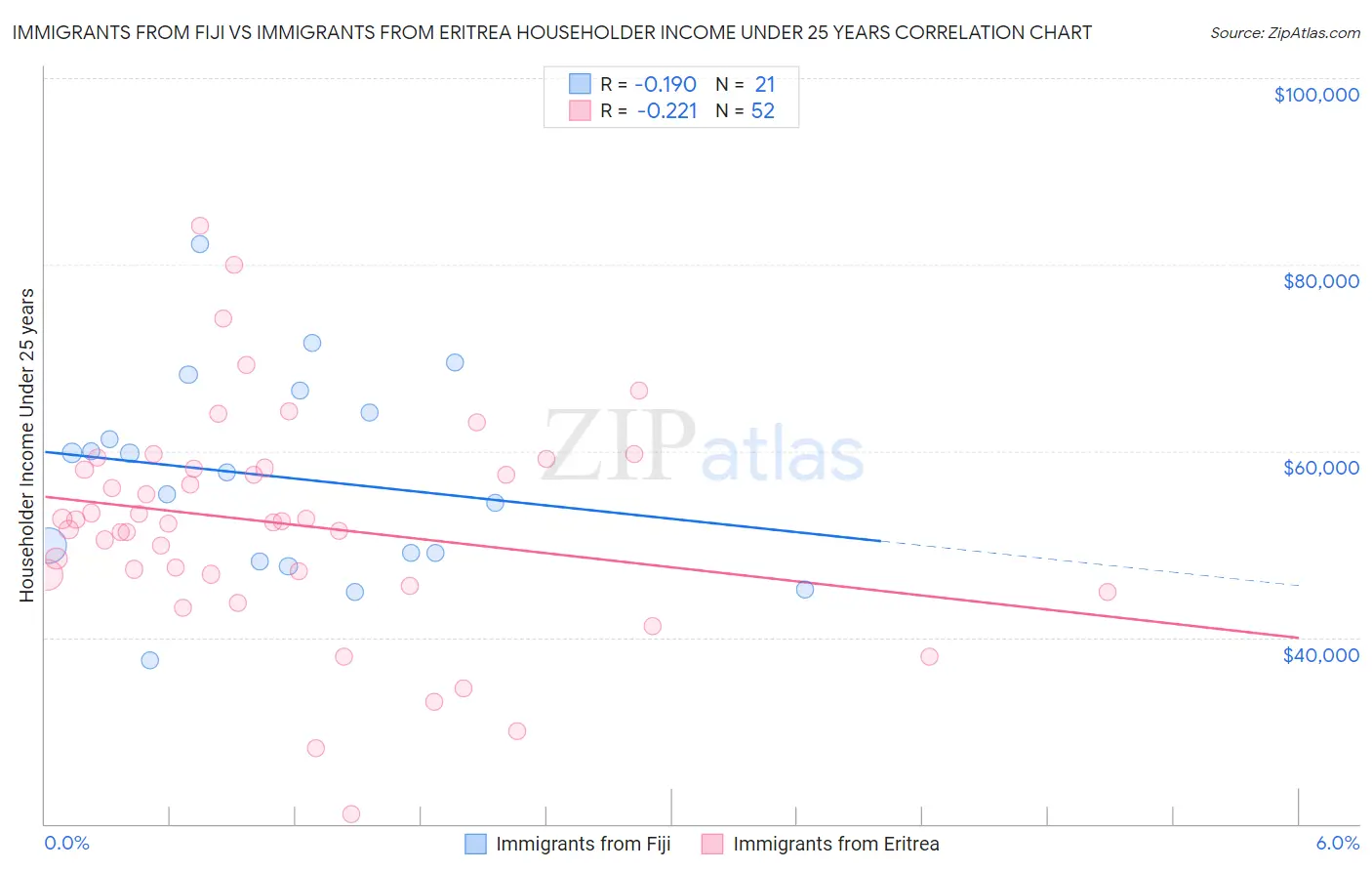 Immigrants from Fiji vs Immigrants from Eritrea Householder Income Under 25 years