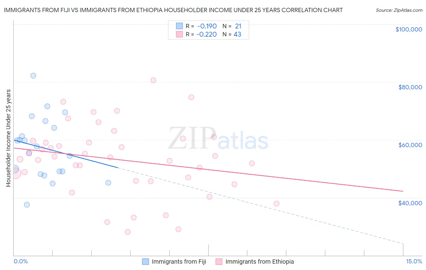 Immigrants from Fiji vs Immigrants from Ethiopia Householder Income Under 25 years