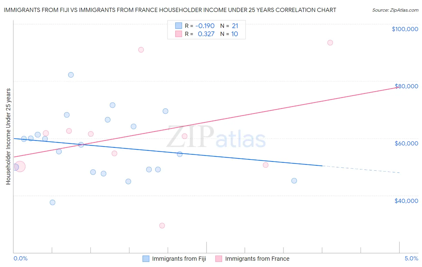 Immigrants from Fiji vs Immigrants from France Householder Income Under 25 years