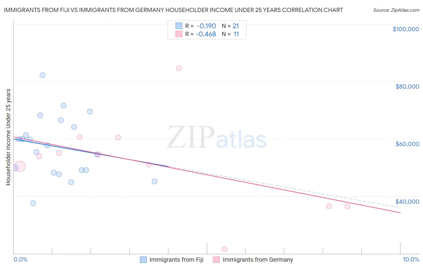 Immigrants from Fiji vs Immigrants from Germany Householder Income Under 25 years