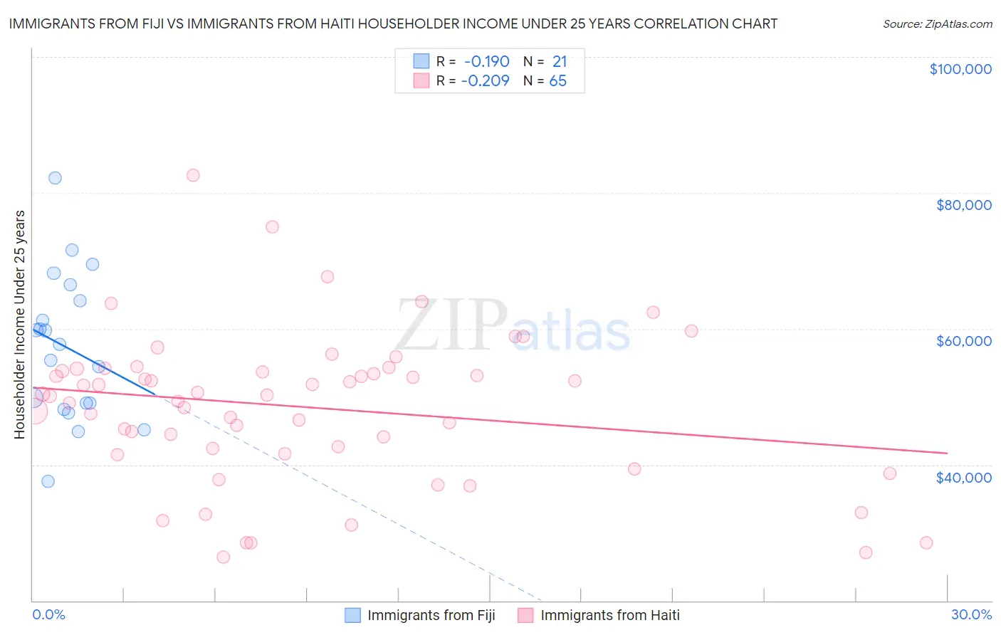 Immigrants from Fiji vs Immigrants from Haiti Householder Income Under 25 years