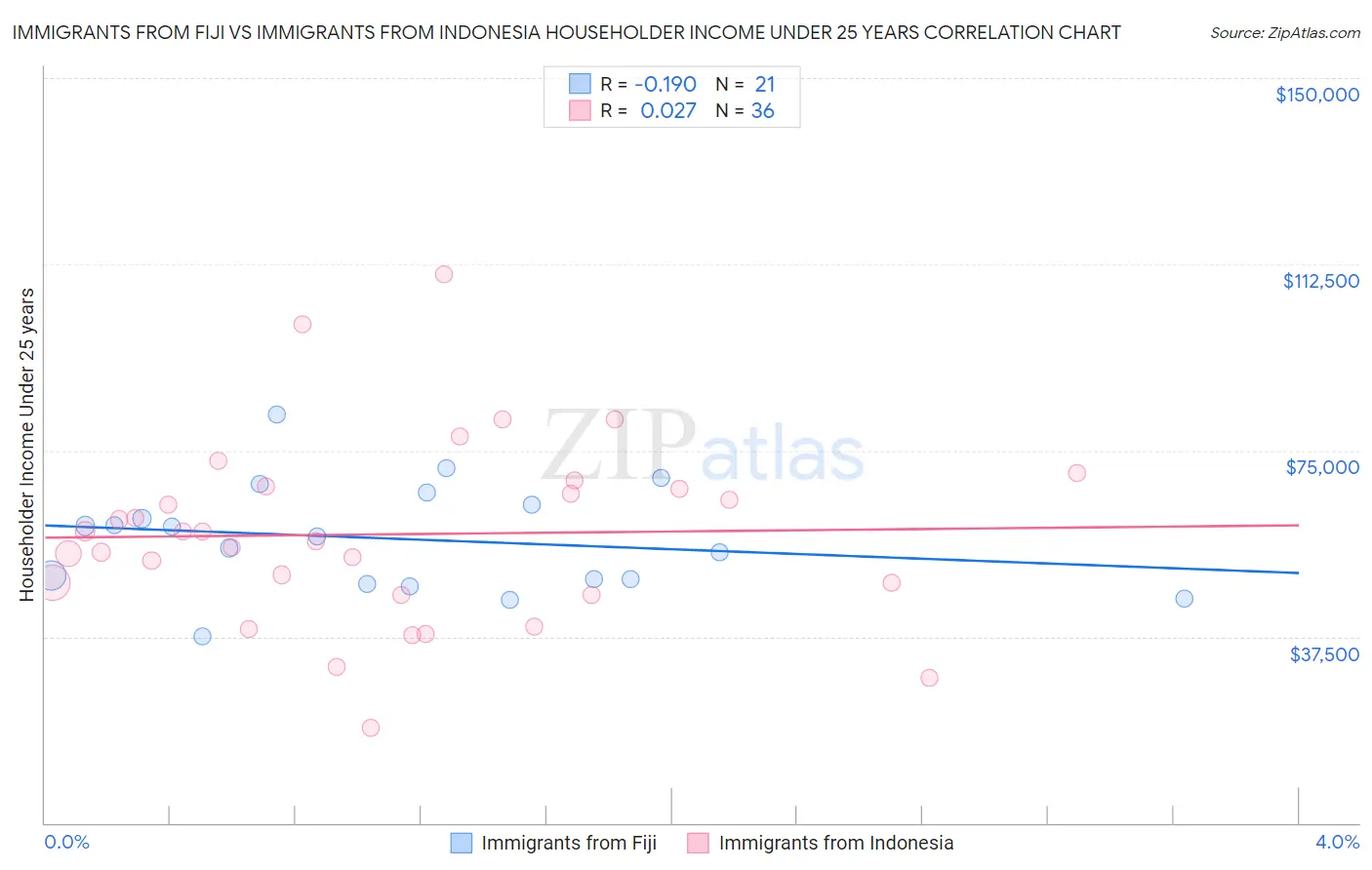 Immigrants from Fiji vs Immigrants from Indonesia Householder Income Under 25 years