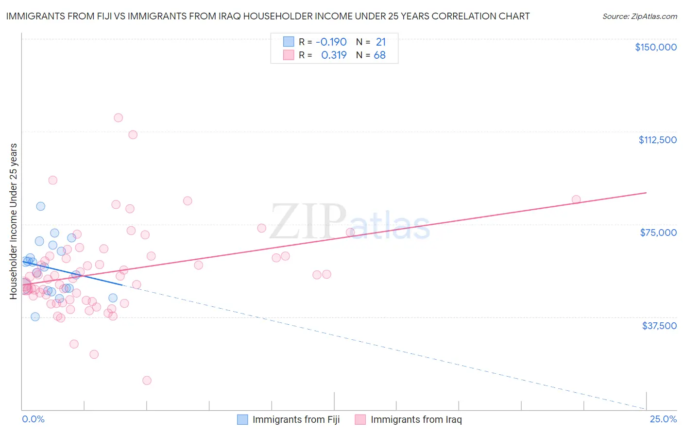 Immigrants from Fiji vs Immigrants from Iraq Householder Income Under 25 years