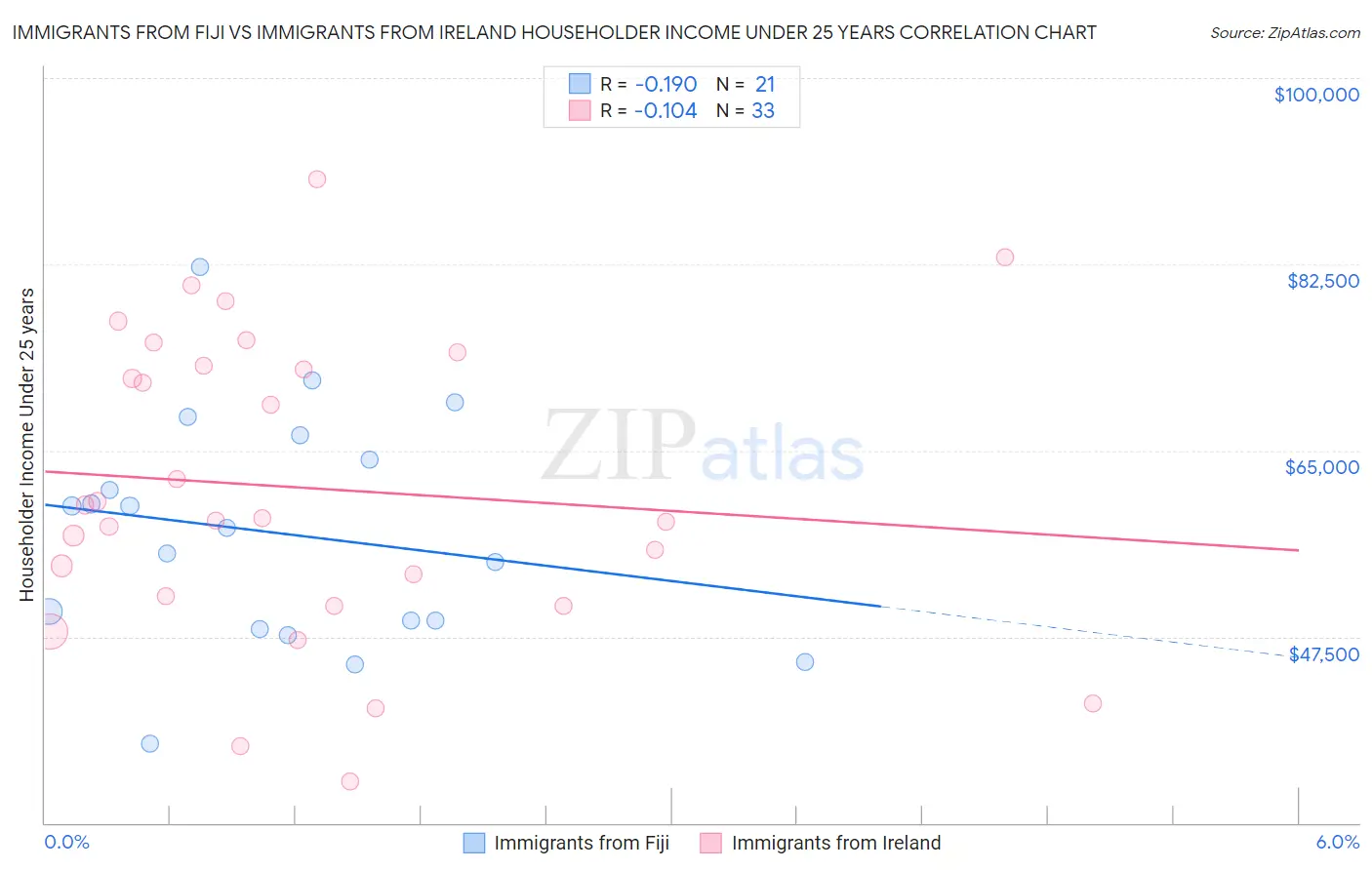 Immigrants from Fiji vs Immigrants from Ireland Householder Income Under 25 years