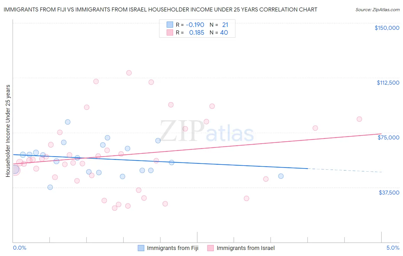Immigrants from Fiji vs Immigrants from Israel Householder Income Under 25 years