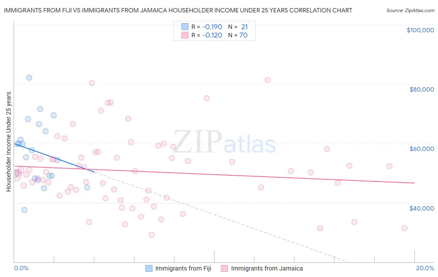 Immigrants from Fiji vs Immigrants from Jamaica Householder Income Under 25 years
