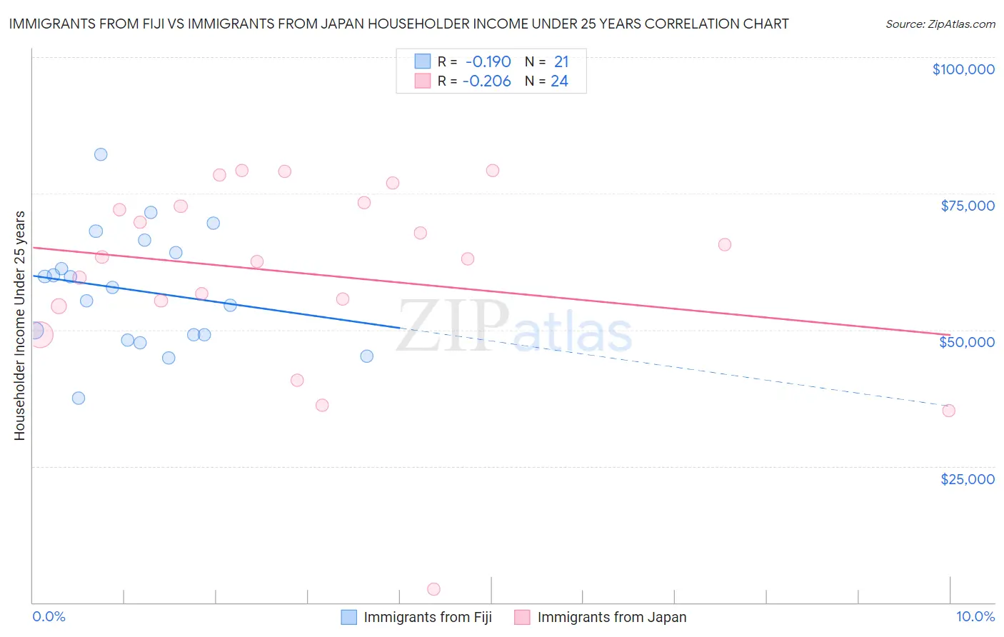 Immigrants from Fiji vs Immigrants from Japan Householder Income Under 25 years