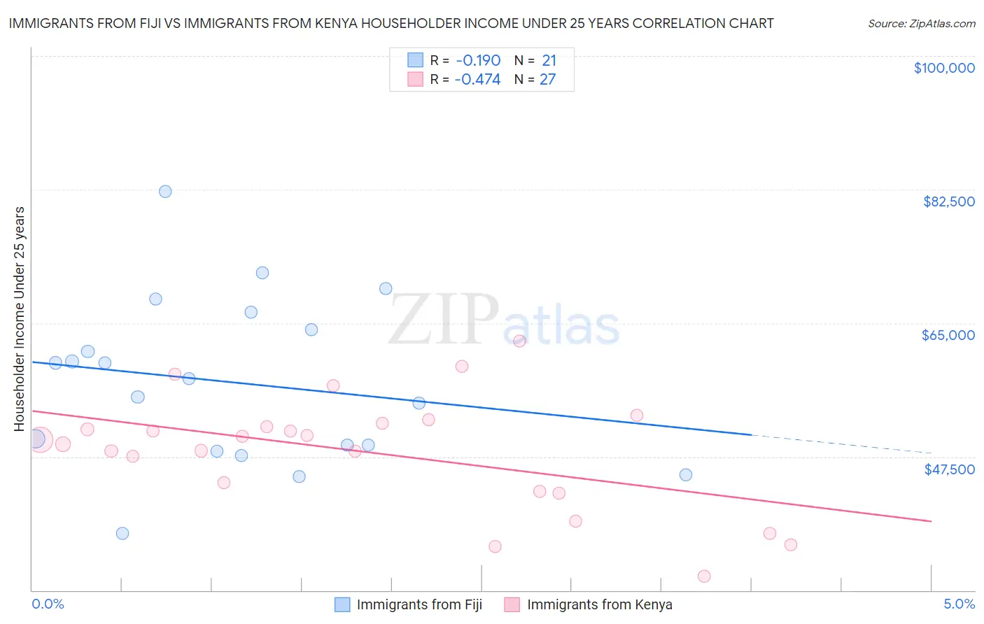 Immigrants from Fiji vs Immigrants from Kenya Householder Income Under 25 years