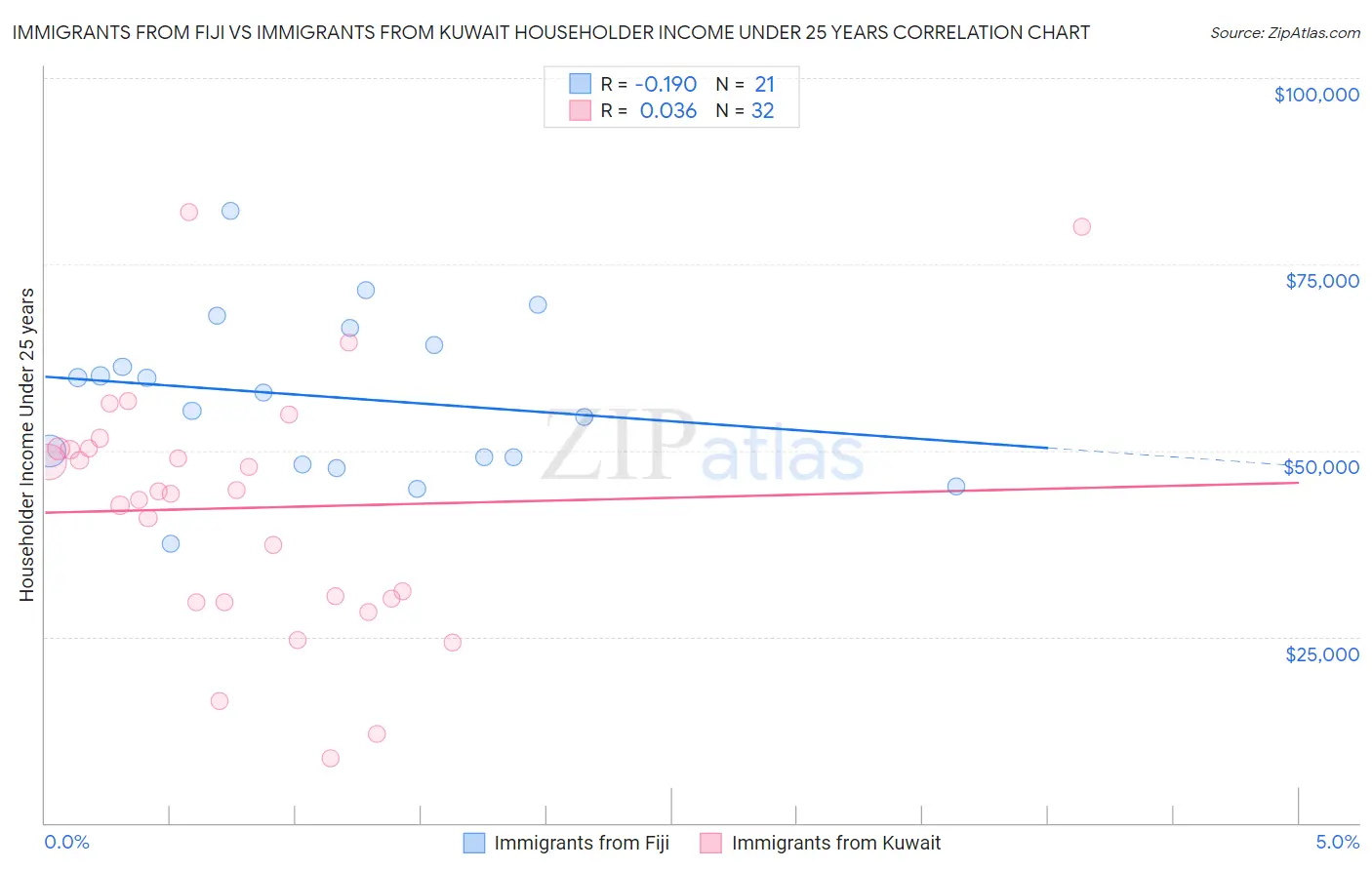 Immigrants from Fiji vs Immigrants from Kuwait Householder Income Under 25 years