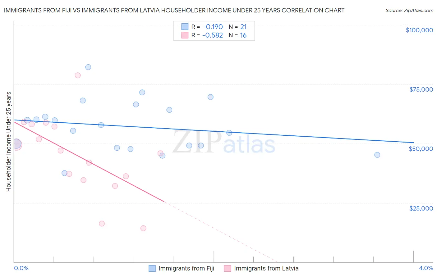 Immigrants from Fiji vs Immigrants from Latvia Householder Income Under 25 years