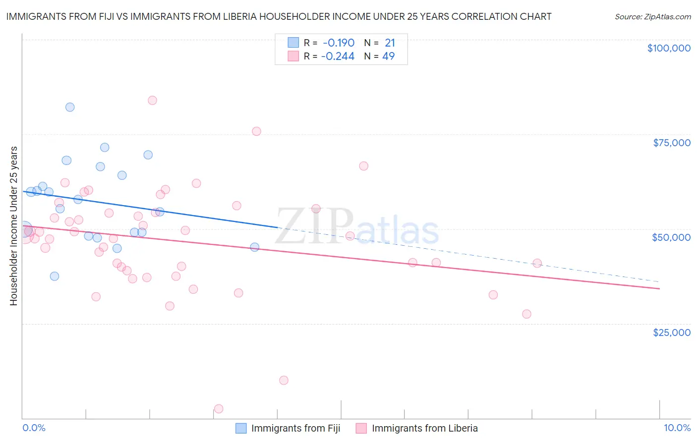 Immigrants from Fiji vs Immigrants from Liberia Householder Income Under 25 years