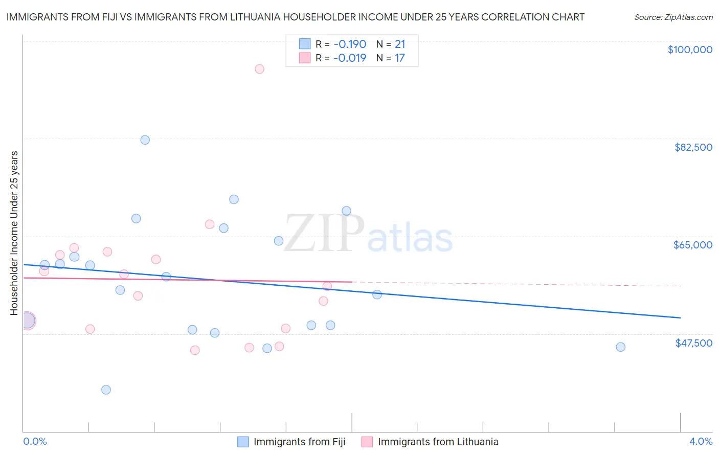 Immigrants from Fiji vs Immigrants from Lithuania Householder Income Under 25 years