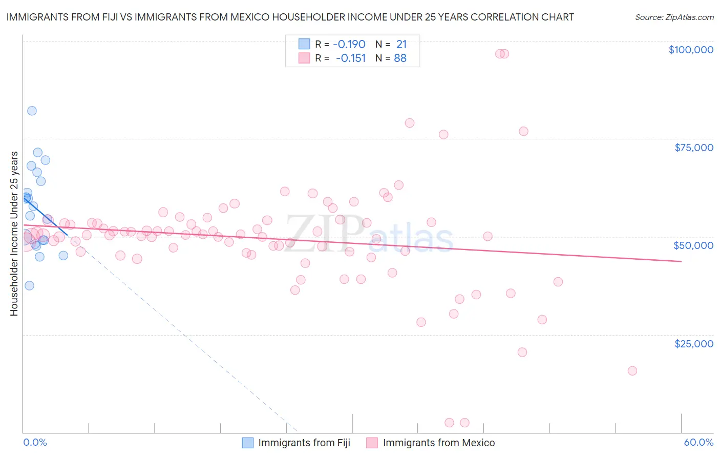 Immigrants from Fiji vs Immigrants from Mexico Householder Income Under 25 years
