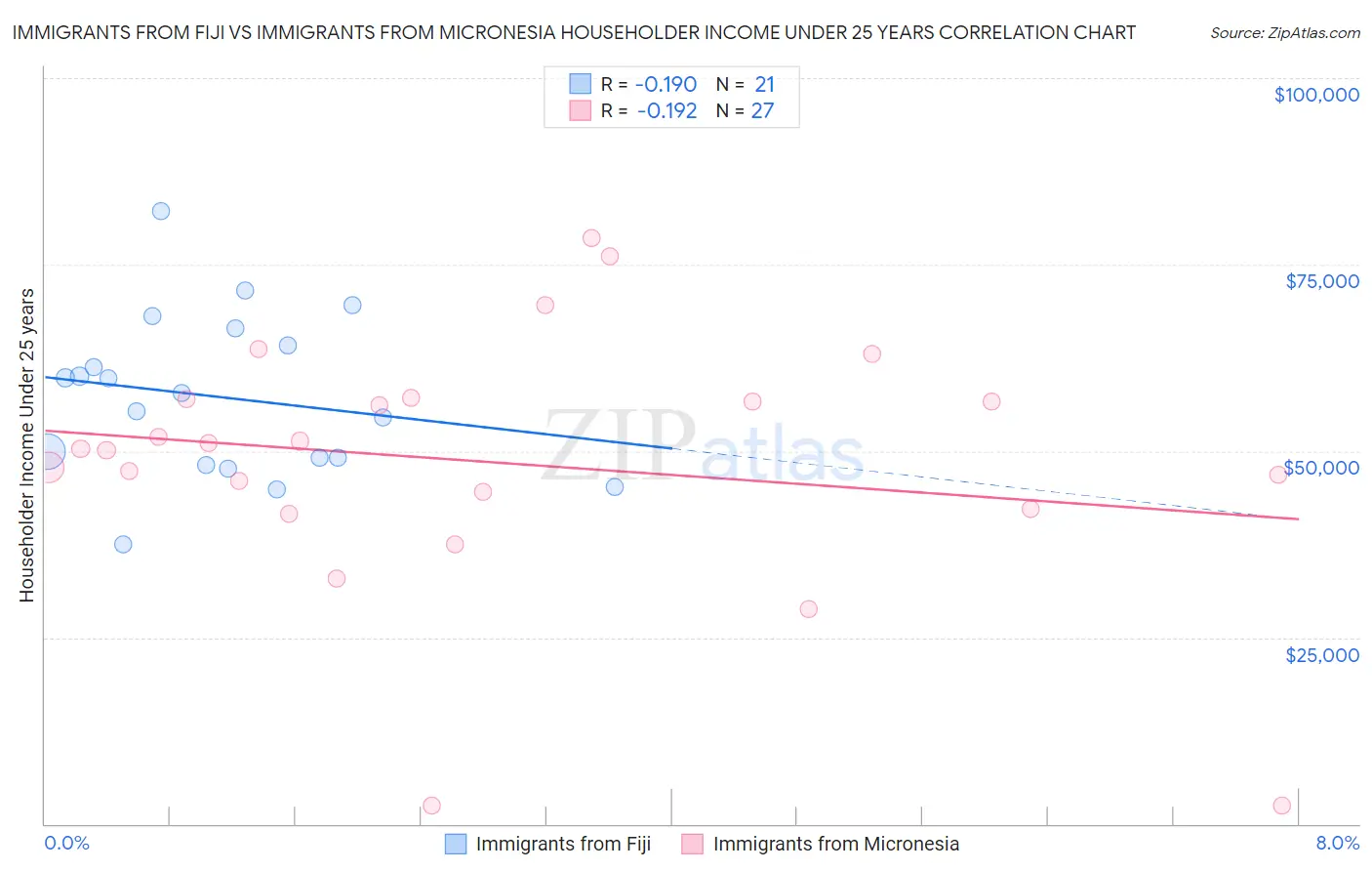 Immigrants from Fiji vs Immigrants from Micronesia Householder Income Under 25 years