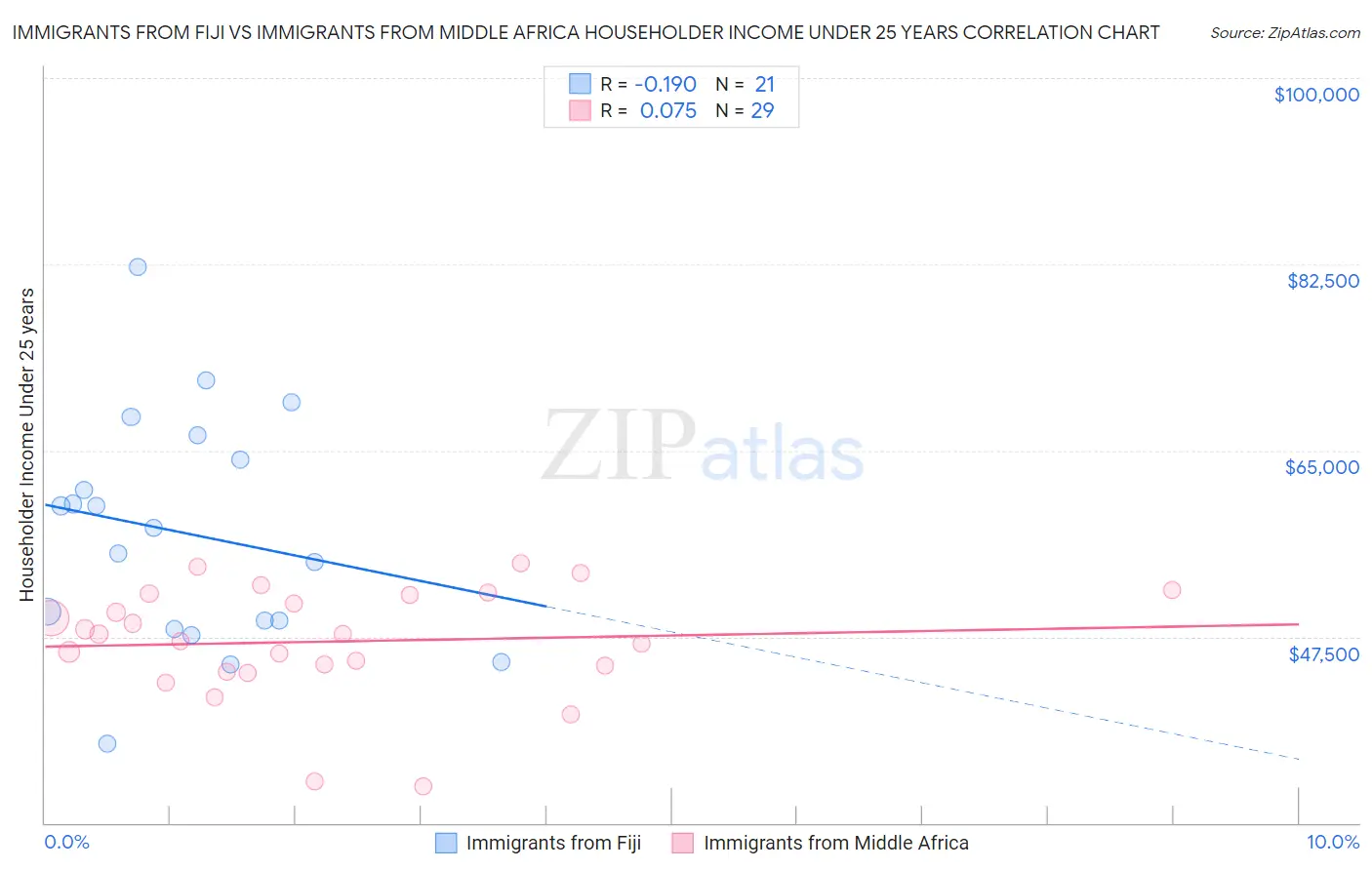 Immigrants from Fiji vs Immigrants from Middle Africa Householder Income Under 25 years