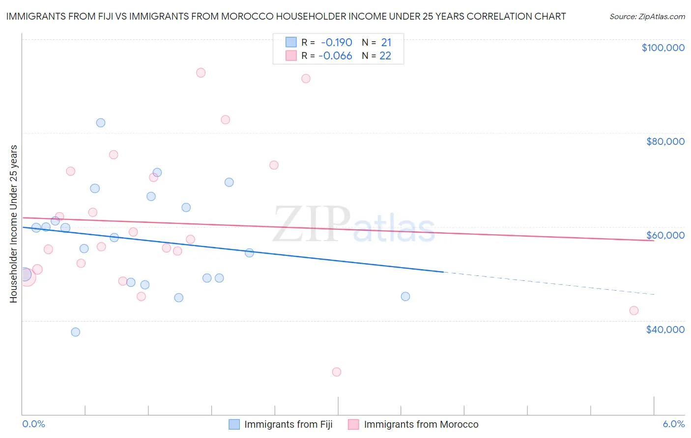 Immigrants from Fiji vs Immigrants from Morocco Householder Income Under 25 years