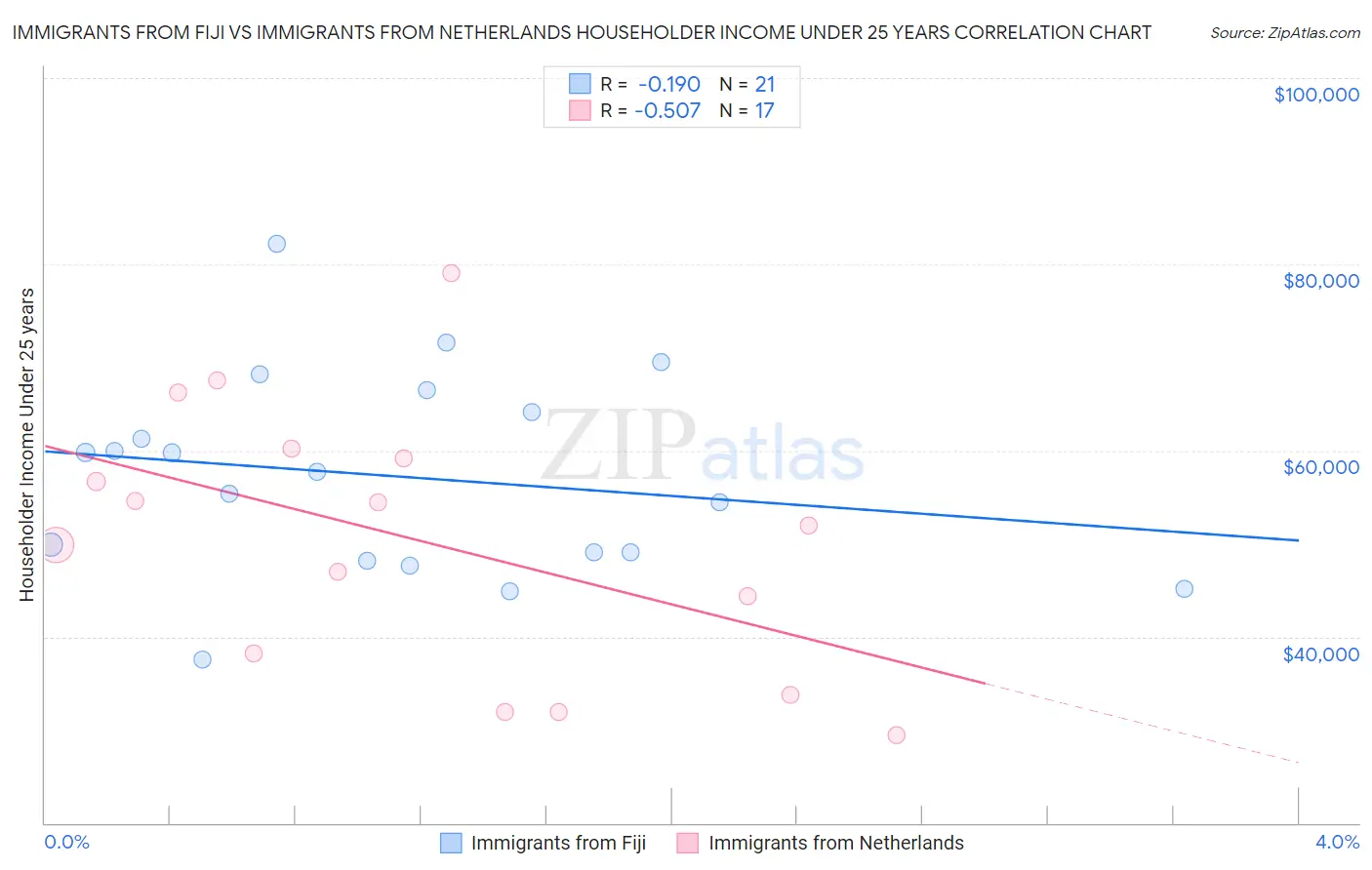 Immigrants from Fiji vs Immigrants from Netherlands Householder Income Under 25 years