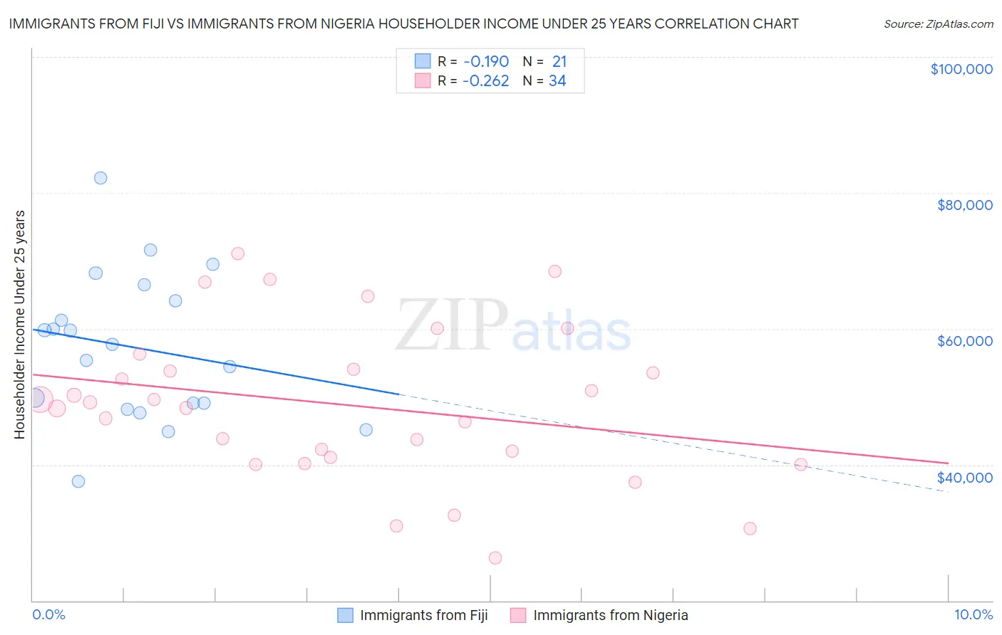 Immigrants from Fiji vs Immigrants from Nigeria Householder Income Under 25 years