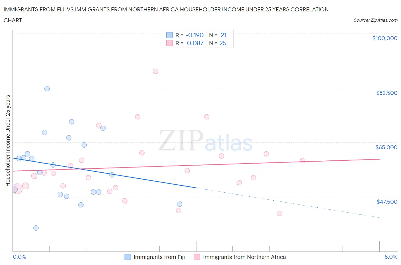Immigrants from Fiji vs Immigrants from Northern Africa Householder Income Under 25 years