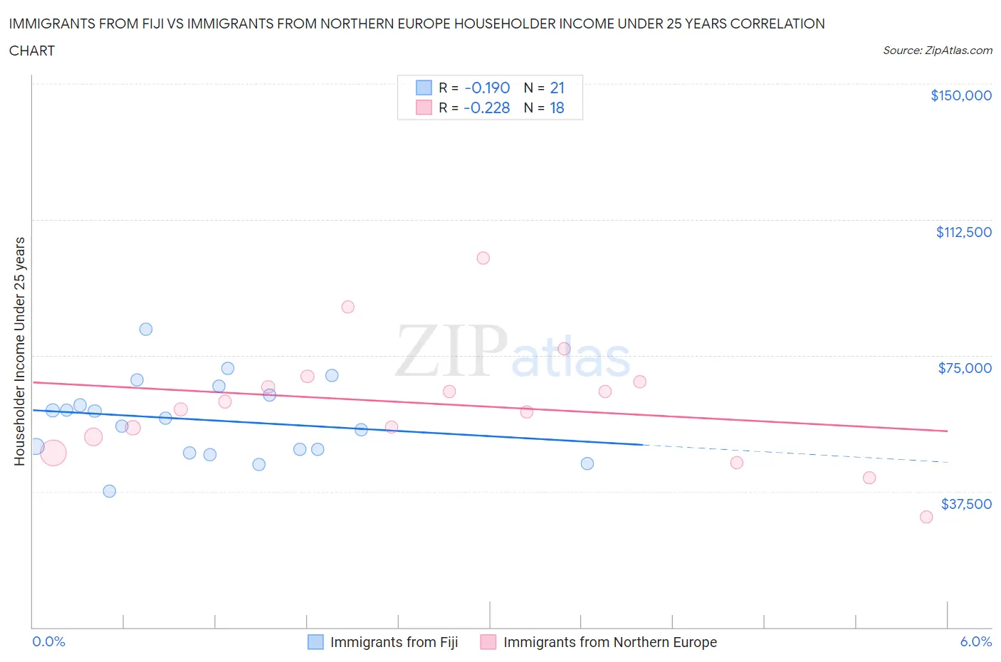 Immigrants from Fiji vs Immigrants from Northern Europe Householder Income Under 25 years