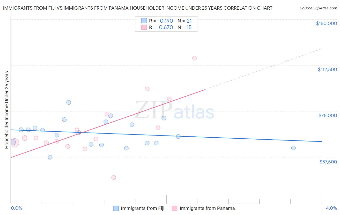 Immigrants from Fiji vs Immigrants from Panama Householder Income Under 25 years