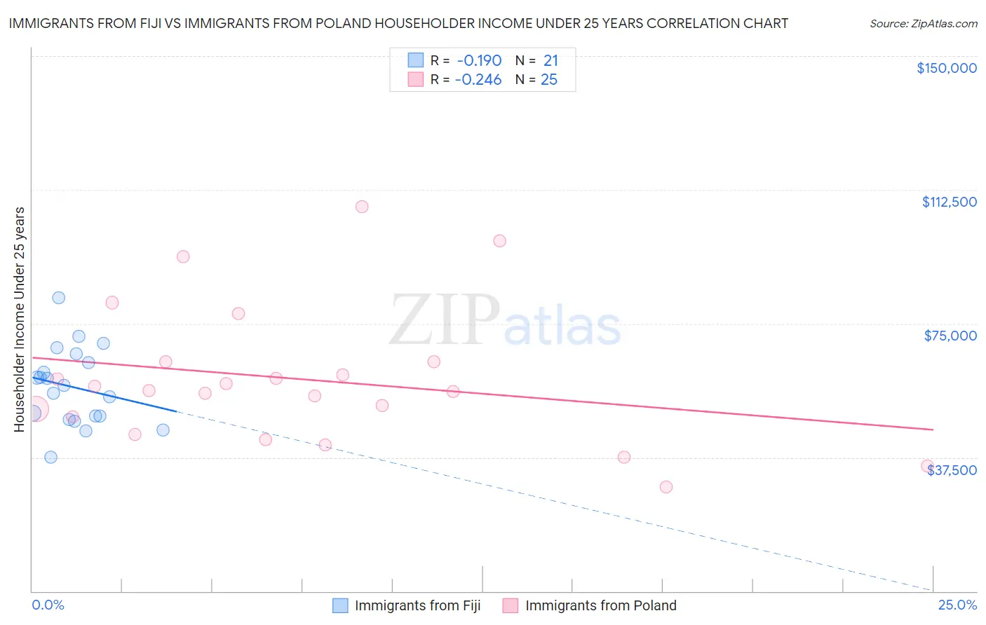 Immigrants from Fiji vs Immigrants from Poland Householder Income Under 25 years