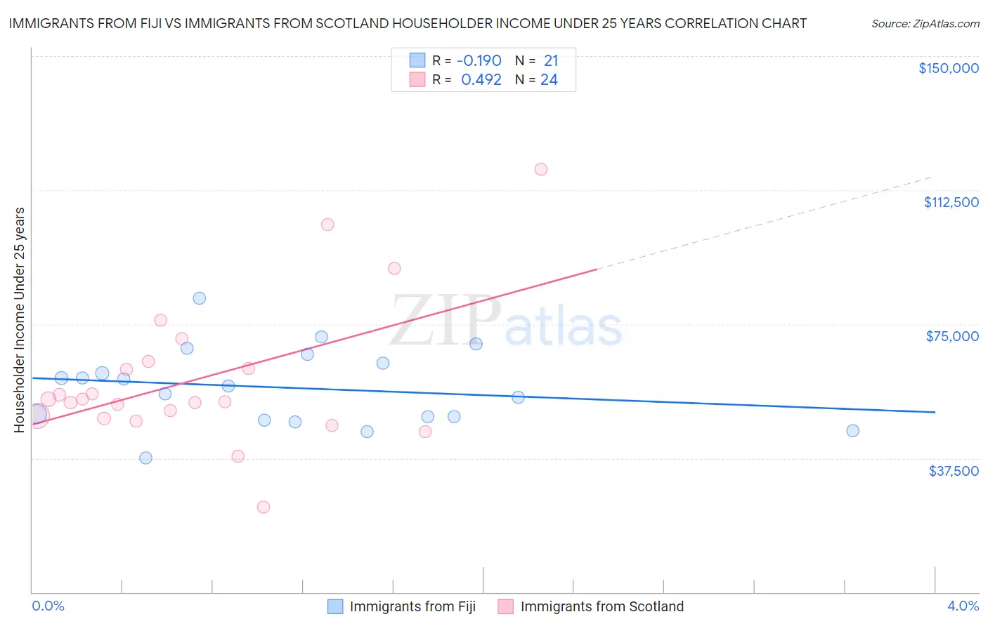 Immigrants from Fiji vs Immigrants from Scotland Householder Income Under 25 years