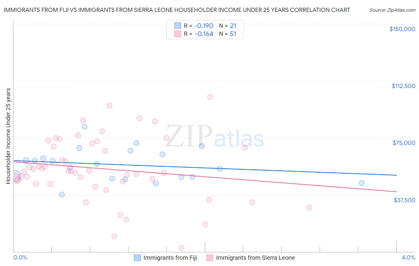 Immigrants from Fiji vs Immigrants from Sierra Leone Householder Income Under 25 years