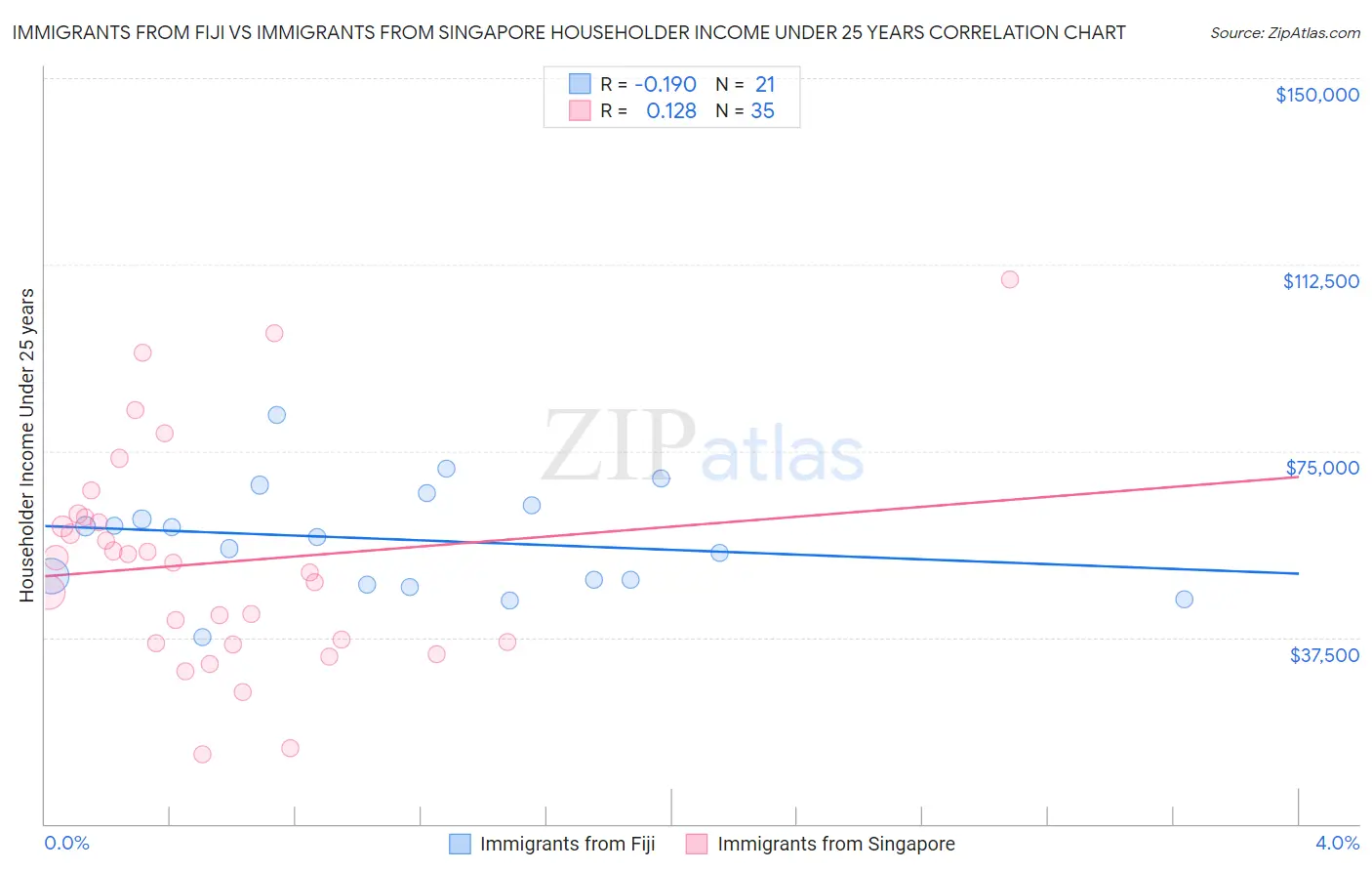 Immigrants from Fiji vs Immigrants from Singapore Householder Income Under 25 years