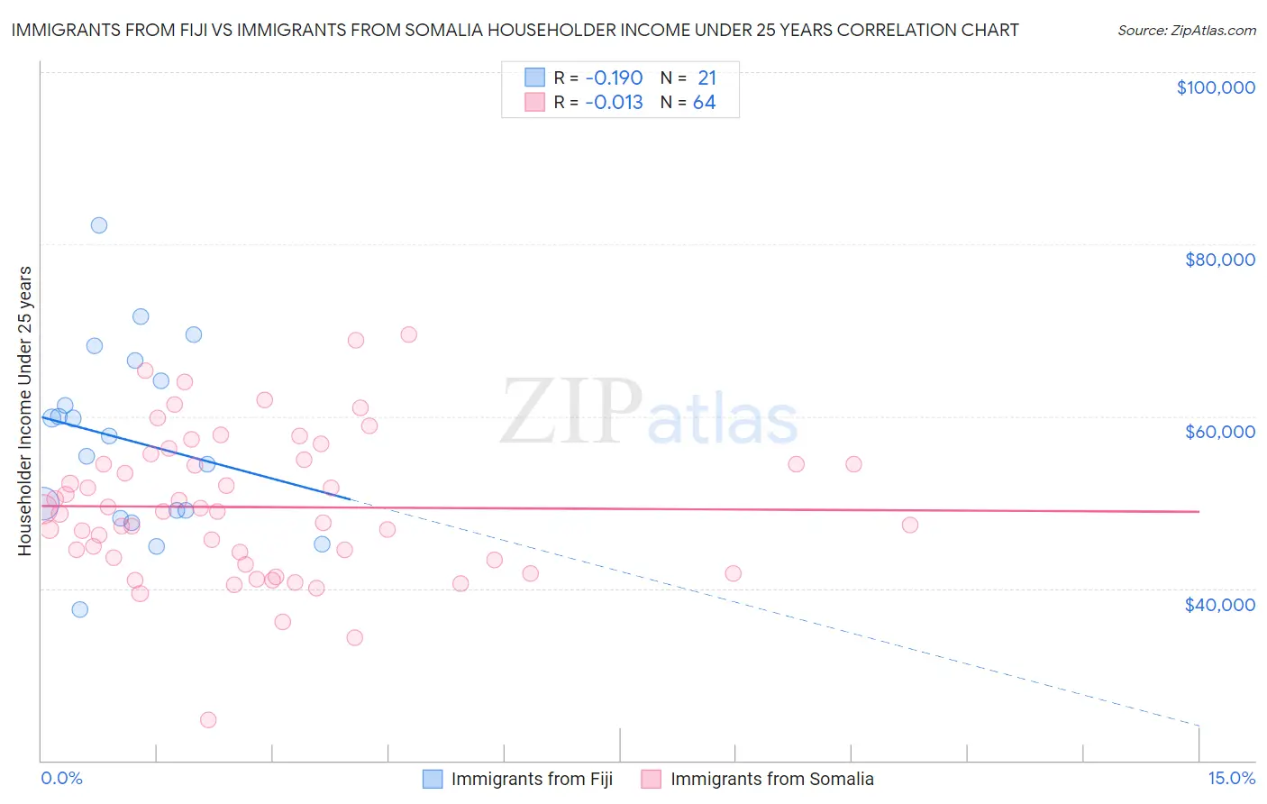 Immigrants from Fiji vs Immigrants from Somalia Householder Income Under 25 years
