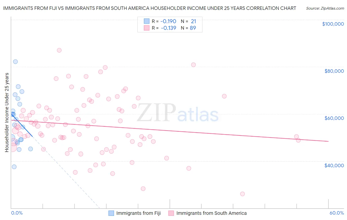 Immigrants from Fiji vs Immigrants from South America Householder Income Under 25 years