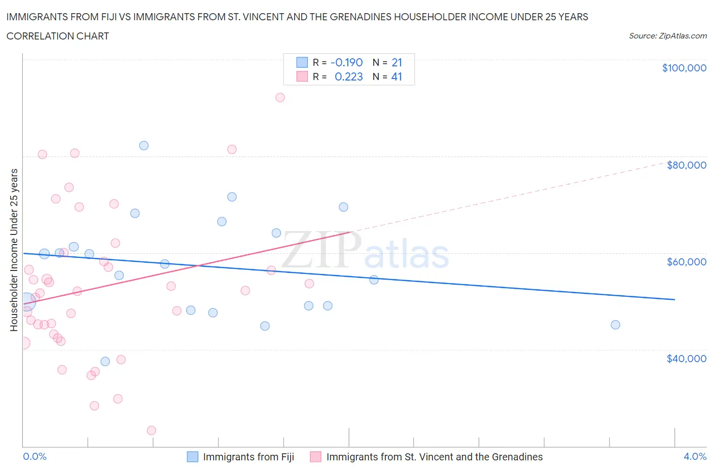 Immigrants from Fiji vs Immigrants from St. Vincent and the Grenadines Householder Income Under 25 years