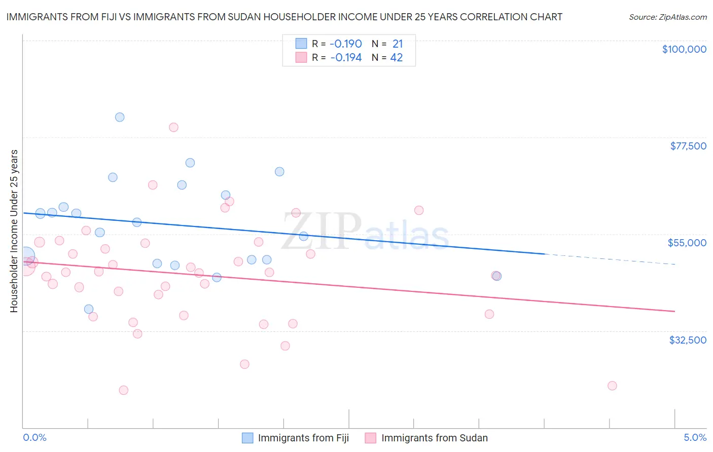 Immigrants from Fiji vs Immigrants from Sudan Householder Income Under 25 years