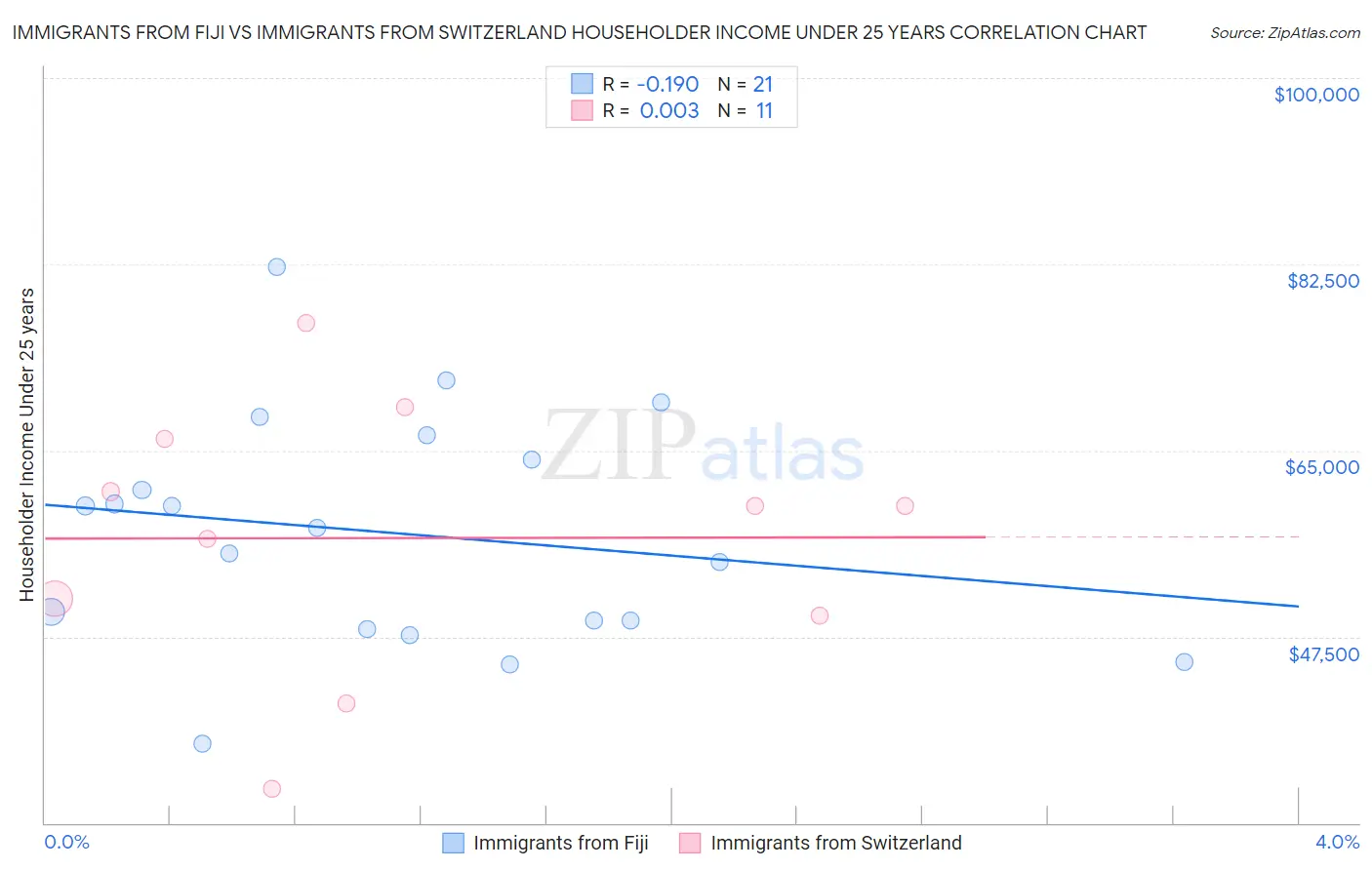 Immigrants from Fiji vs Immigrants from Switzerland Householder Income Under 25 years