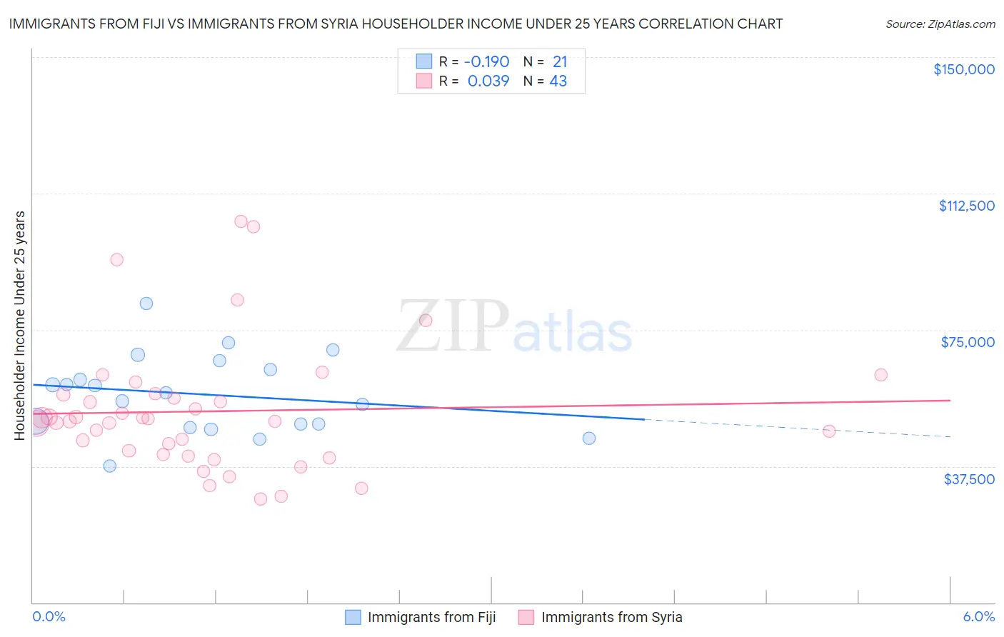 Immigrants from Fiji vs Immigrants from Syria Householder Income Under 25 years