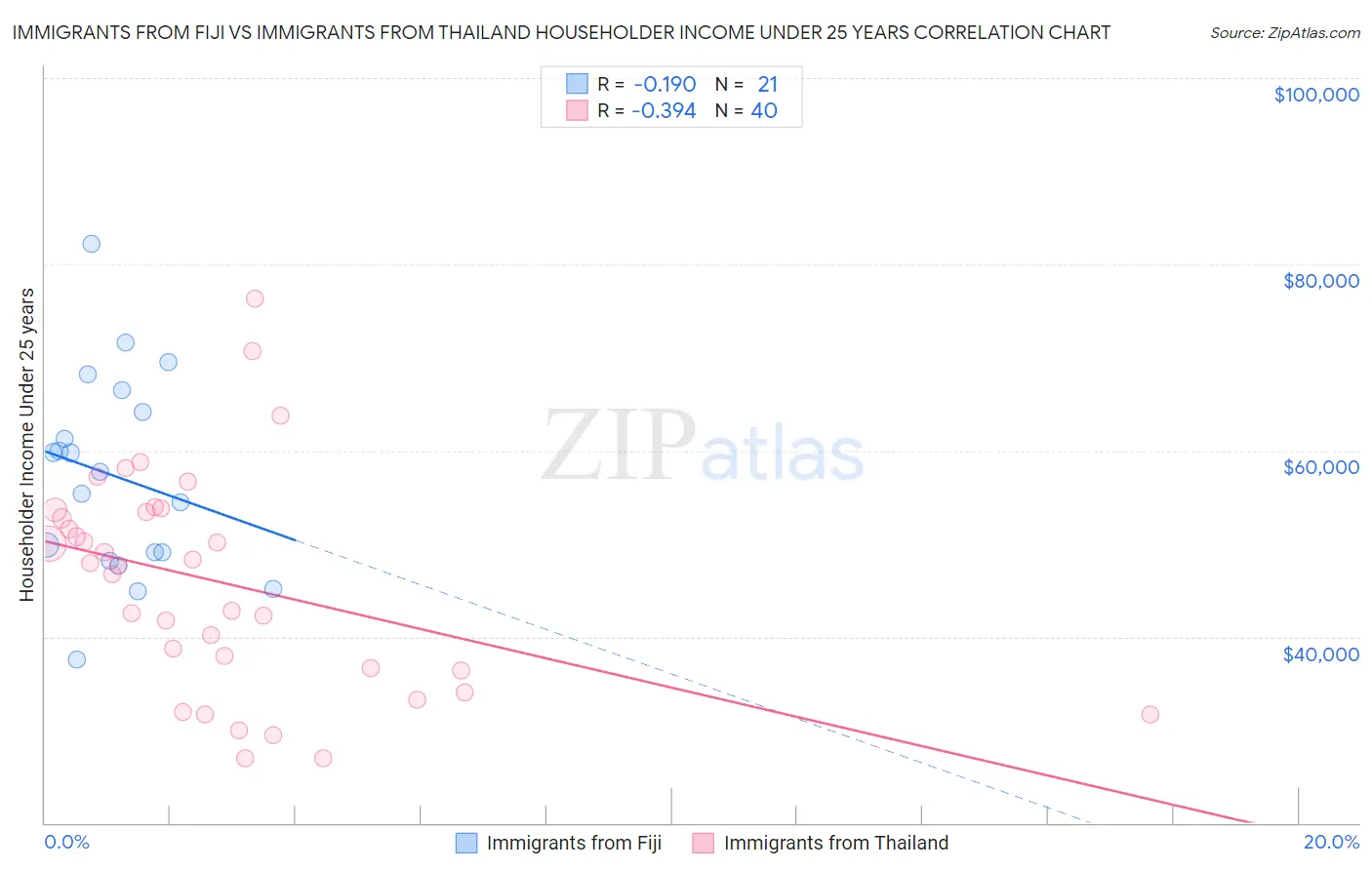 Immigrants from Fiji vs Immigrants from Thailand Householder Income Under 25 years