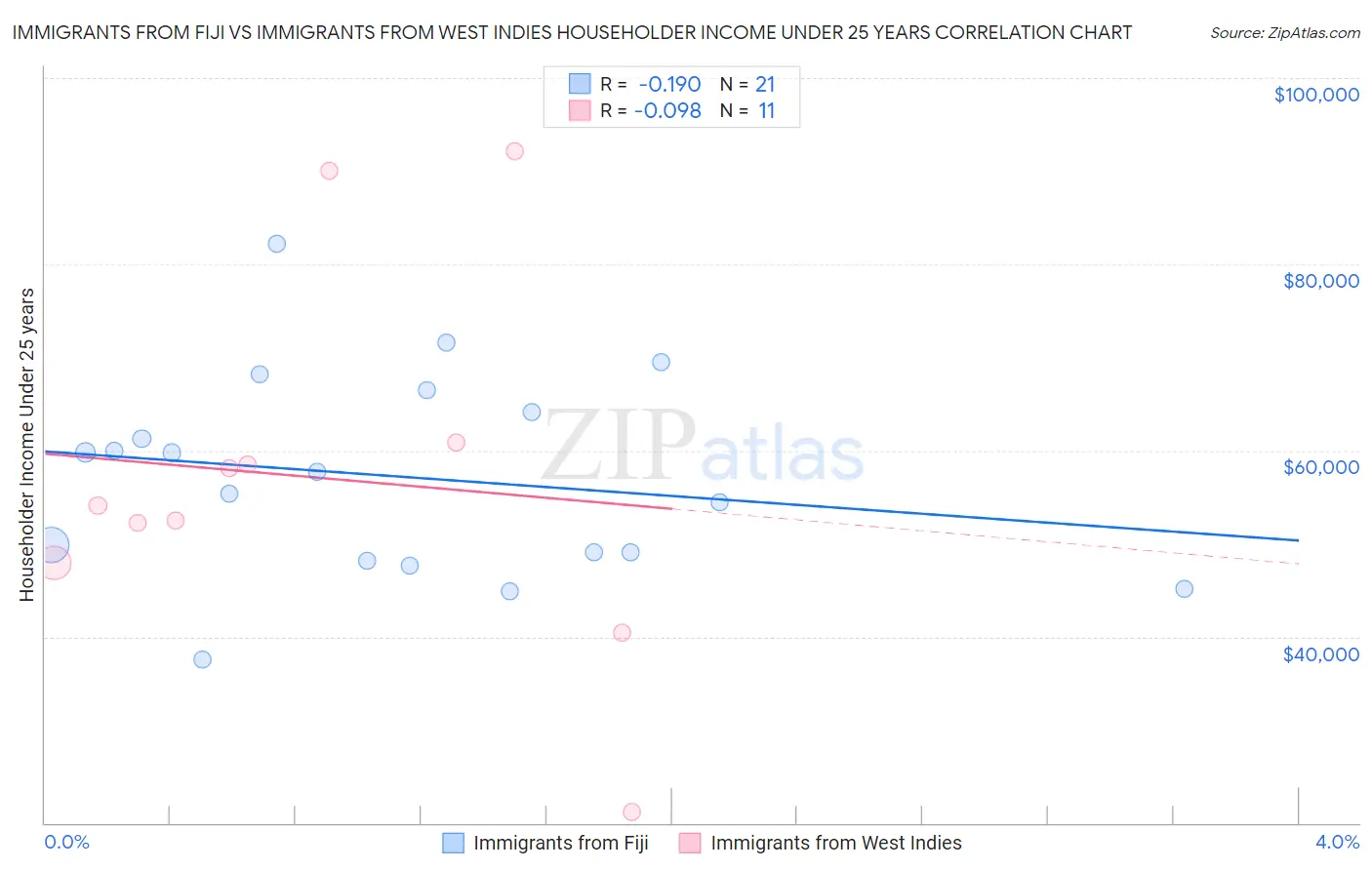 Immigrants from Fiji vs Immigrants from West Indies Householder Income Under 25 years