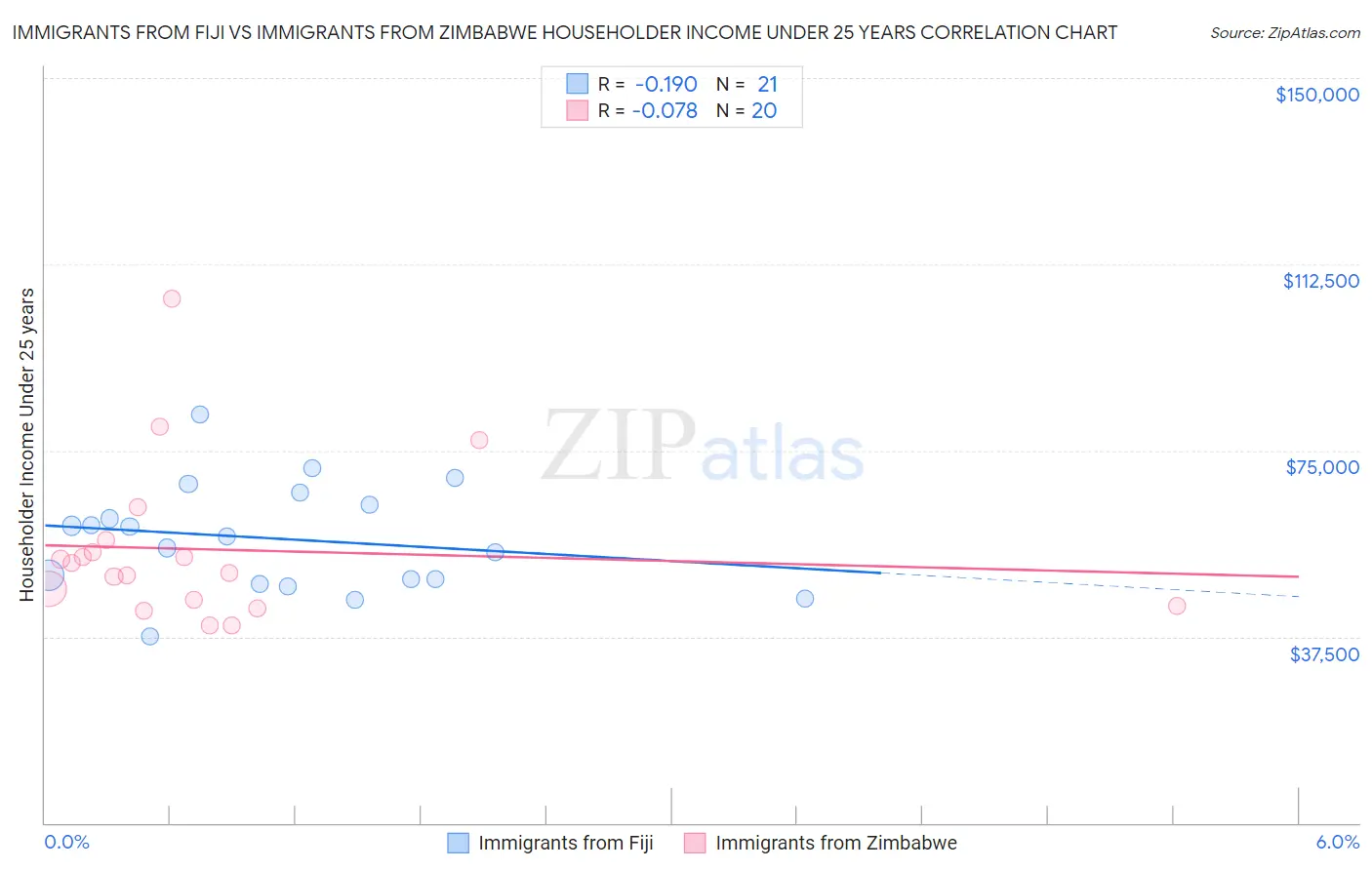 Immigrants from Fiji vs Immigrants from Zimbabwe Householder Income Under 25 years