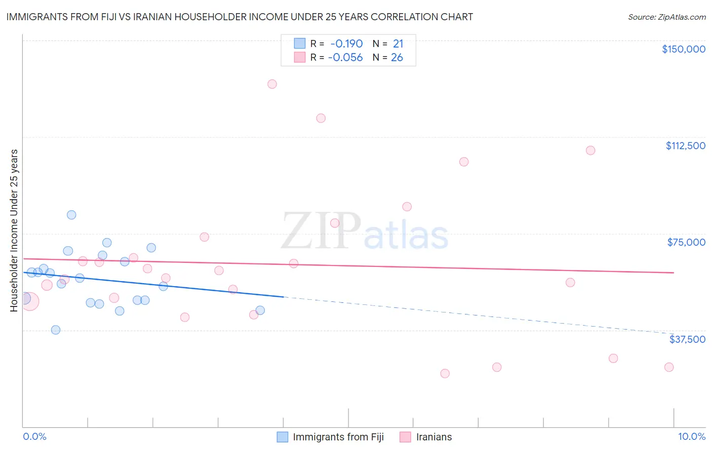 Immigrants from Fiji vs Iranian Householder Income Under 25 years