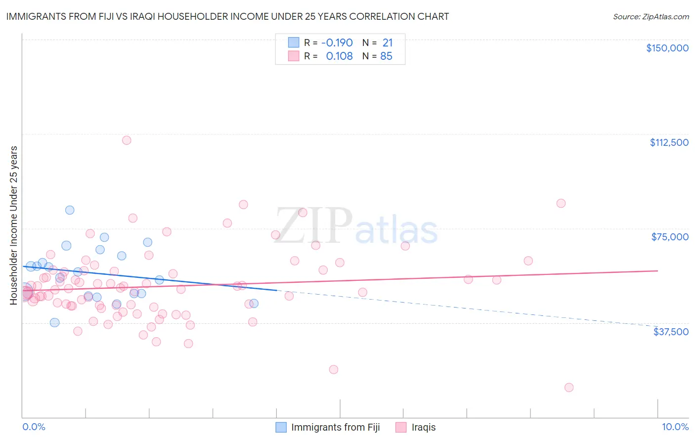 Immigrants from Fiji vs Iraqi Householder Income Under 25 years