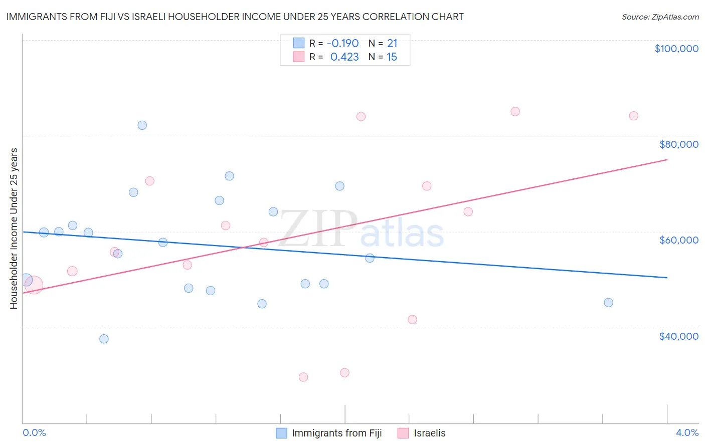 Immigrants from Fiji vs Israeli Householder Income Under 25 years
