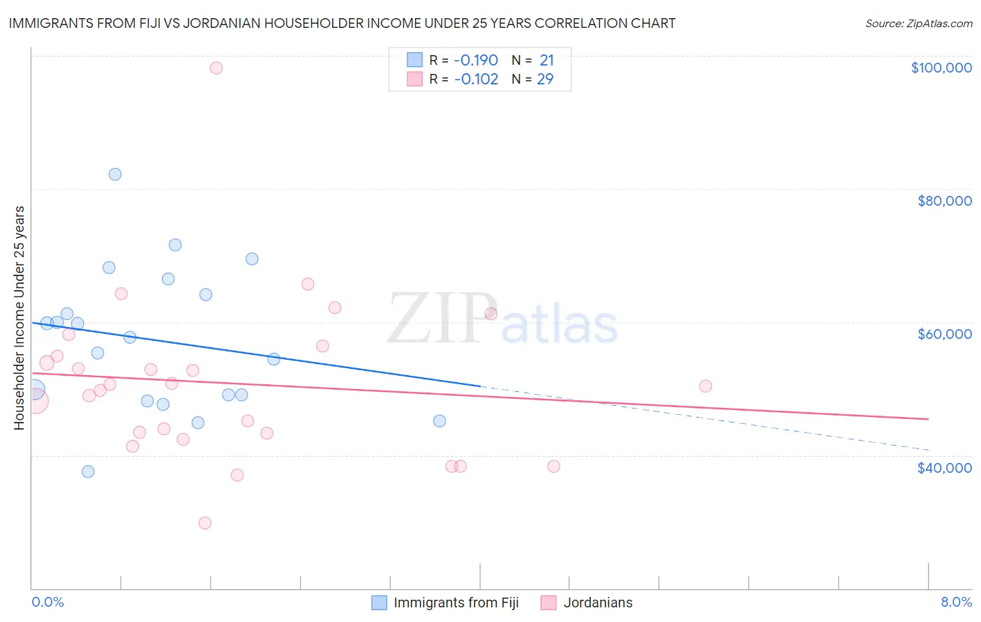 Immigrants from Fiji vs Jordanian Householder Income Under 25 years