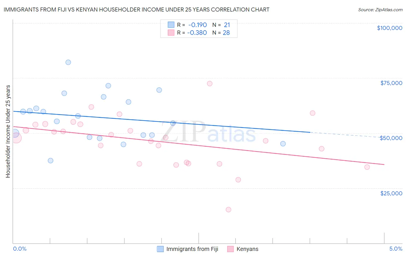 Immigrants from Fiji vs Kenyan Householder Income Under 25 years