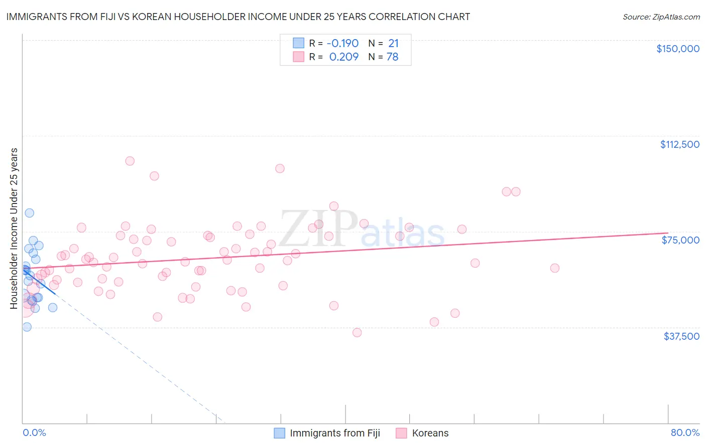 Immigrants from Fiji vs Korean Householder Income Under 25 years