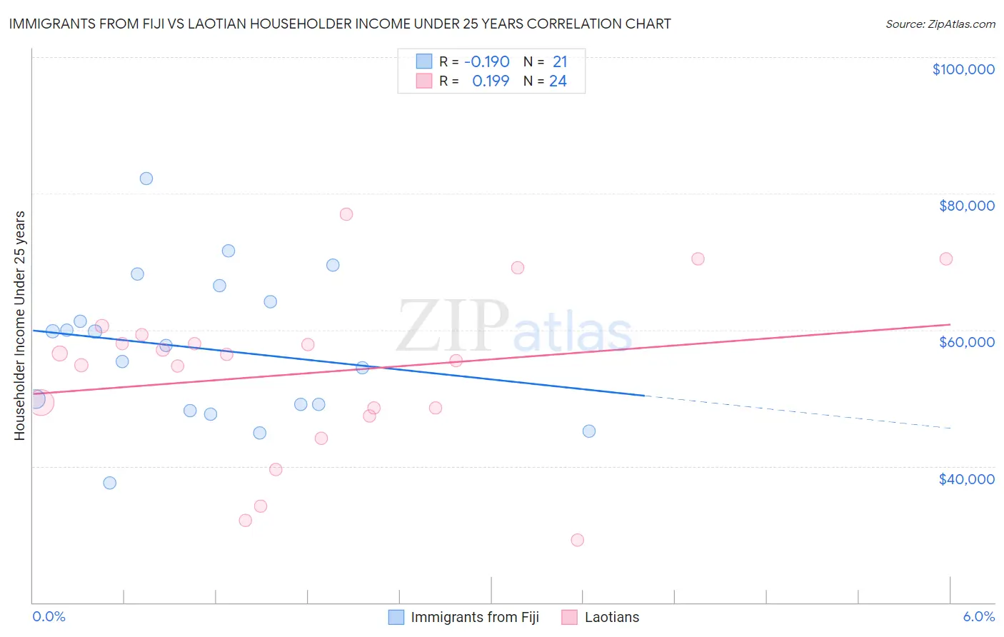 Immigrants from Fiji vs Laotian Householder Income Under 25 years