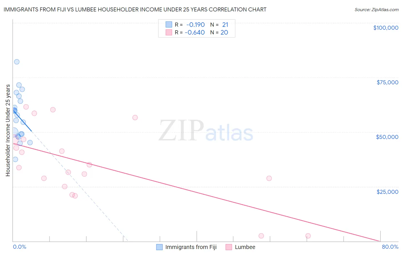 Immigrants from Fiji vs Lumbee Householder Income Under 25 years