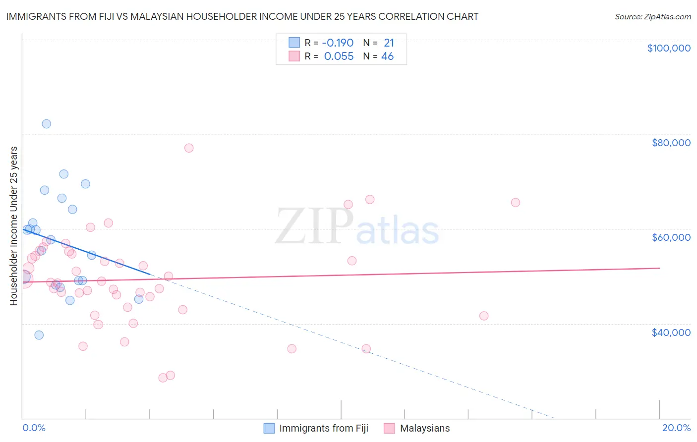 Immigrants from Fiji vs Malaysian Householder Income Under 25 years